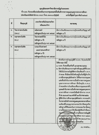 4. วันที่ 27 กุมภาพันธ์ 2563 หลักสูตร ค.บ. (บรรณารักษศาสตร์และสารสนเทศศึกษา) ได้ผ่านการรับรอง จาก กระทรวงศึกษาธิการ